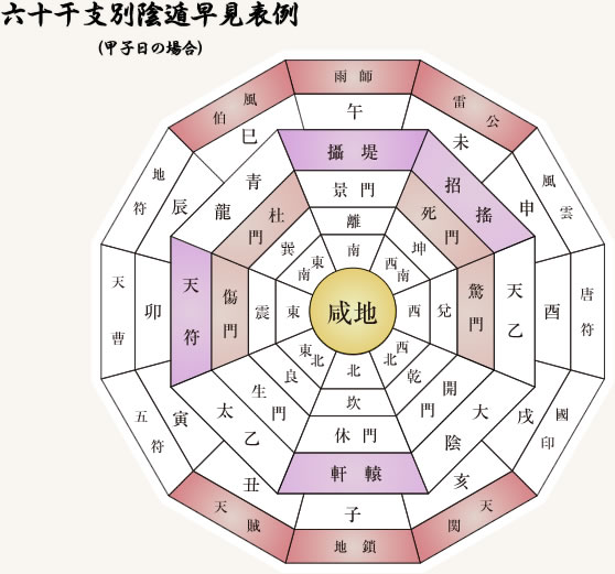 六十千支別陰遁早見表例