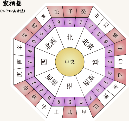 家相盤