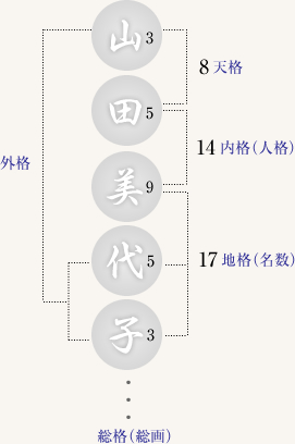 姓名判断 概要