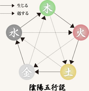 陰陽五行説