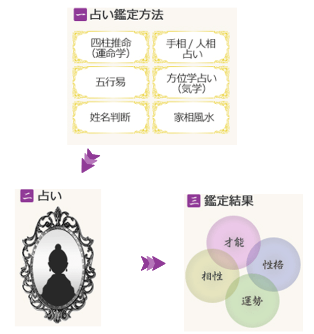 占い方法鑑定　占い　鑑定結果