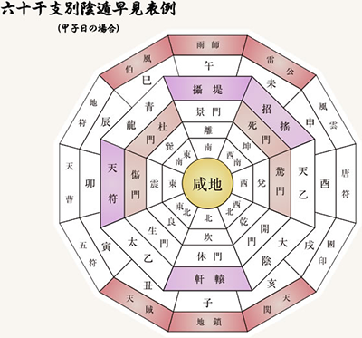 方位学占い