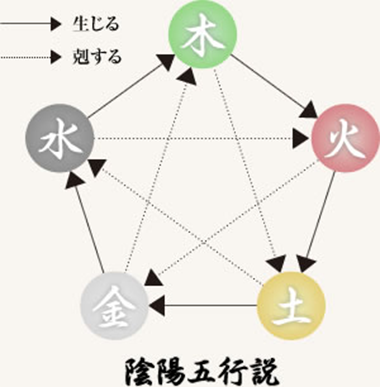 四柱推命概要
